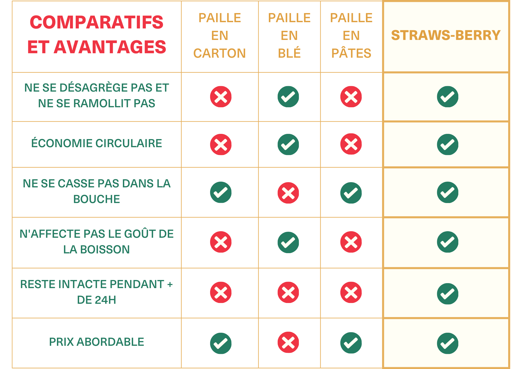 Comparatifs et avantages Straws-berry